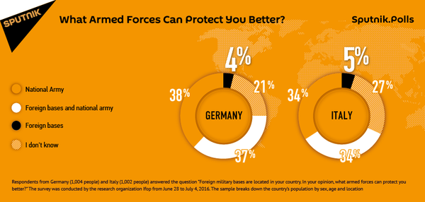 Sputnik poll finds that Europeans Don’t Trust Foreign Military Bases Sputnik poll finds that Europeans Don’t Trust Foreign Military Bases - Sputnik International