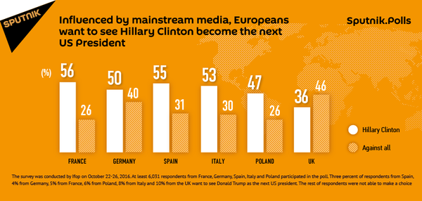 Mainstream Media Turning Europeans pro-Clinton - Sputnik International