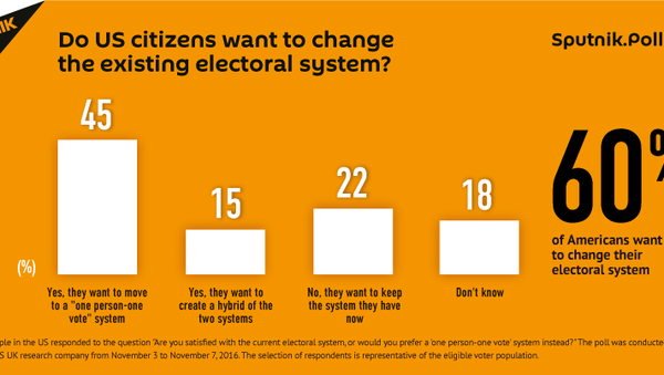 Do US citizens want to change the existing electoral system? - Sputnik International