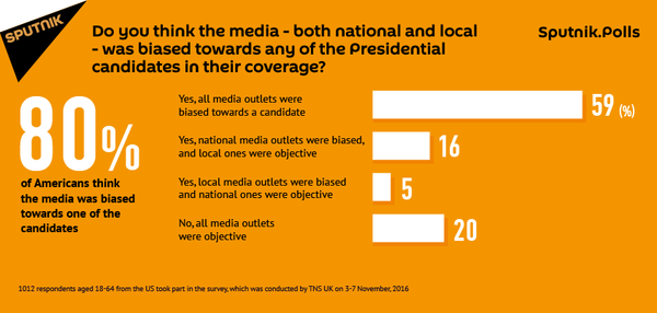Poll Poll - Sputnik International