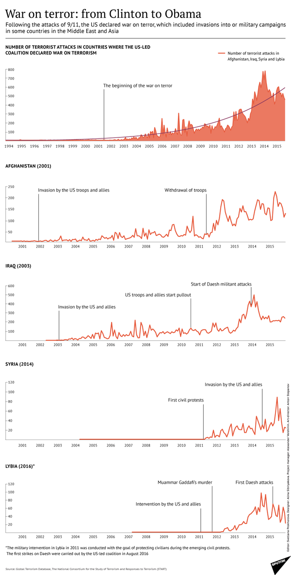 US 'War on Terror' in Numbers US 'War on Terror' in Numbers - Sputnik International