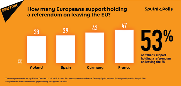 How many Europeans support holding a referendum on leaving the EU? - Sputnik International