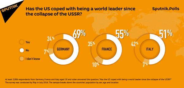 Has the US coped with being a world leader since the collapse of the USSR? Has the US coped with being a world leader since the collapse of the USSR? - Sputnik International