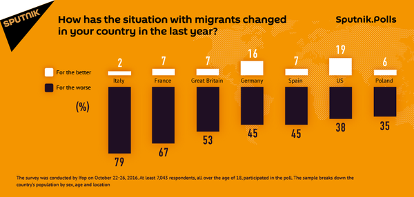 Majority of EU, US Citizens Believe Situation With Migrants Worsens Majority of EU, US Citizens Believe Situation With Migrants Worsens - Sputnik International