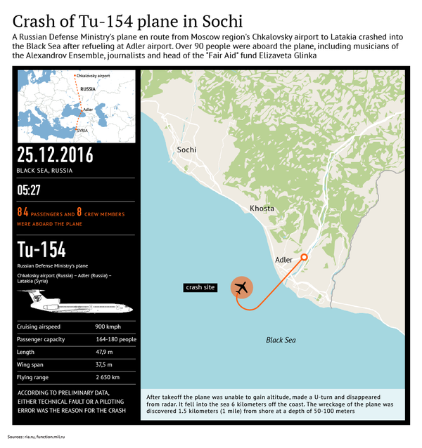 Crash of Tu-154 plane in Sochi Crash of Tu-154 plane in Sochi - Sputnik International