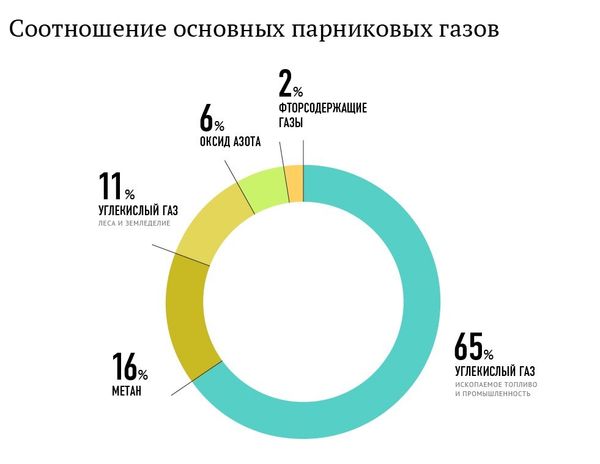 The ratio of the major greenhouse gases - Sputnik International