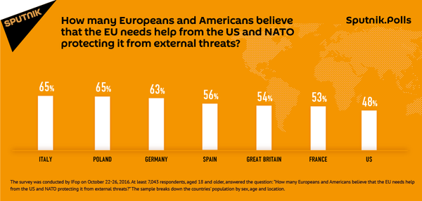 Is the EU capable of defending itself against external threats or does the union require the aid of the US and NATO to ensure its own safety? - Sputnik International