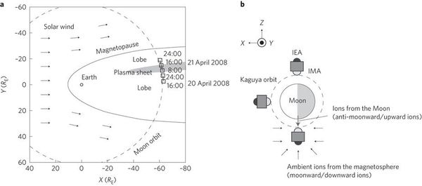 The solar wind, Earth, Moon and Kaguya, within the geocentric solar ecliptic coordinate system. The squares indicate the position of Kaguya during the measurements analysed in this paper. The grey area is the position of the plasma sheet. The arrows schematize the direction and behaviour of the solar wind around the Earth’s magnetosphere. RE, Earth radius. b, Position of the two Kaguya ion sensors, IEA and IMA, with respect to the Moon. The solar wind, Earth, Moon and Kaguya, within the geocentric solar ecliptic coordinate system. The squares indicate the position of Kaguya during the measurements analysed in this paper. The grey area is the position of the plasma sheet. The arrows schematize the direction and behaviour of the solar wind around the Earth’s magnetosphere. RE, Earth radius. b, Position of the two Kaguya ion sensors, IEA and IMA, with respect to the Moon. - Sputnik International