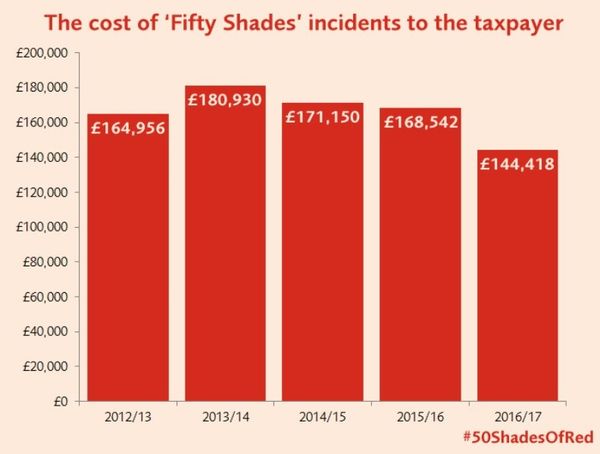 The cost of 'Fifty Shades' incidents to the taxpayer The cost of 'Fifty Shades' incidents to the taxpayer - Sputnik International