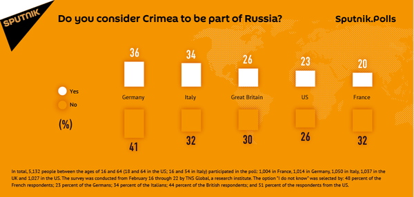Do you consider Crimea to be part of Russia? - Sputnik International