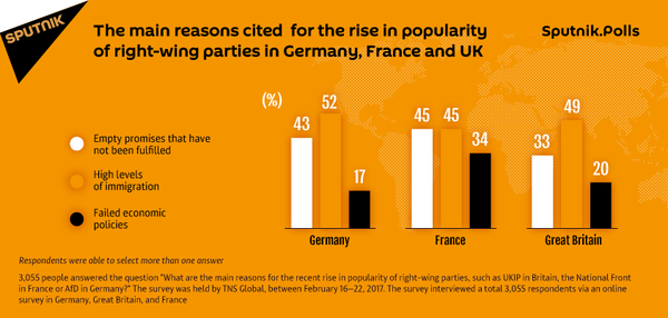 Success of Right-Wing Parties due to Unfulfilled Government Promises, say Brits, French, and Germans Success of Right-Wing Parties due to Unfulfilled Government Promises, say Brits, French, and Germans - Sputnik International