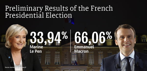 Preliminary Results of the French Presidential Election - Sputnik International