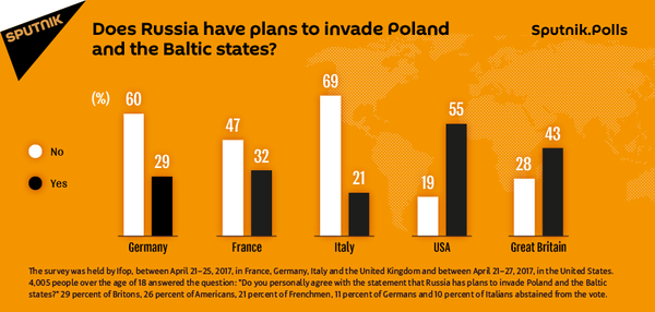 Majority of Germans and Italians Don’t Believe in ‘Russia’s Threat’ to Poland and Baltics Majority of Germans and Italians Don’t Believe in ‘Russia’s Threat’ to Poland and Baltics - Sputnik International