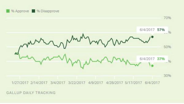 Trump Approval Ratings Tank - Sputnik International