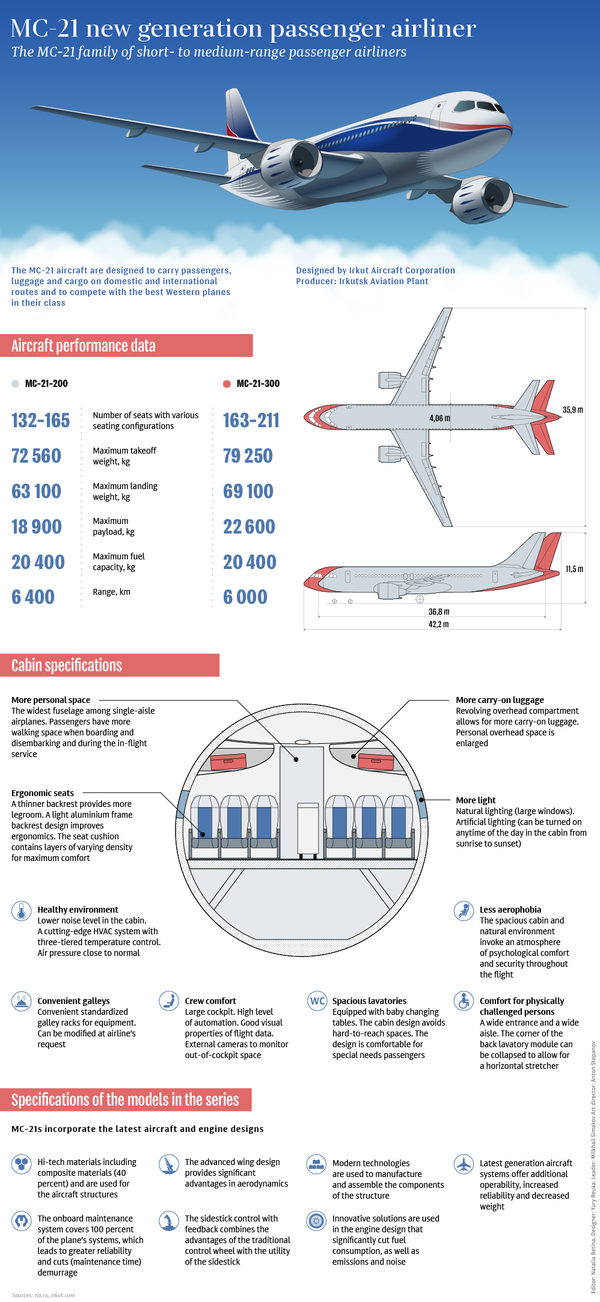 MC-21 new generation passenger airliner - Sputnik International