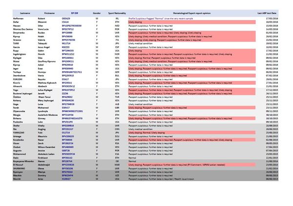IAAF spreadsheet showing dozens of athletes listed as having suspicious athlete biological passports - Sputnik International