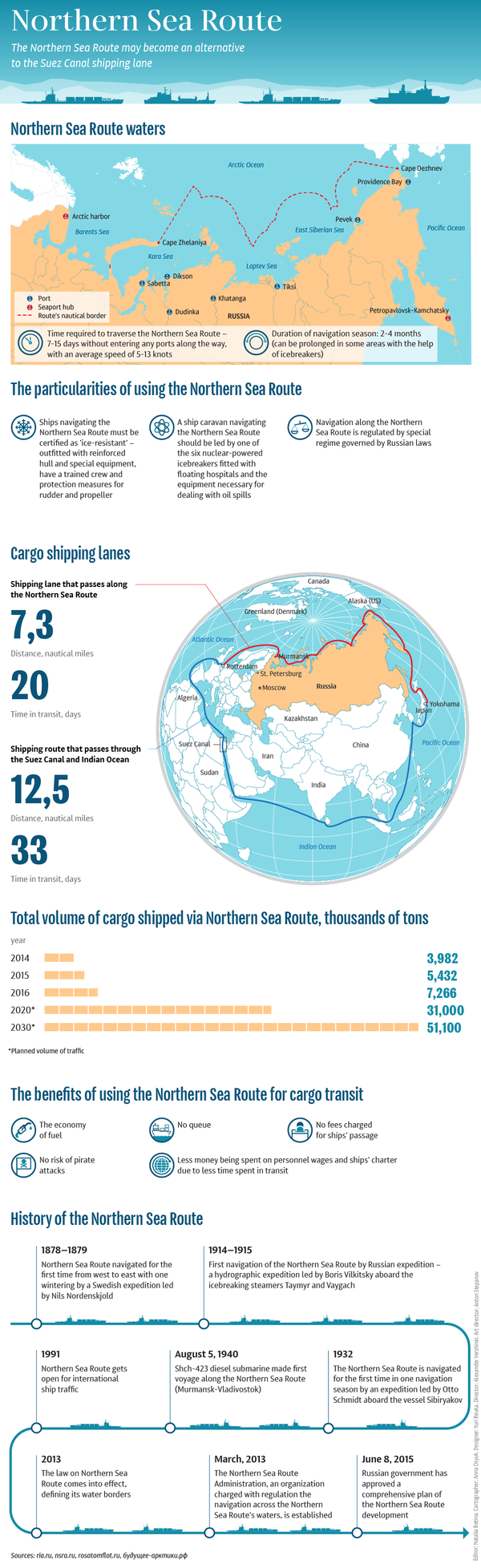 Northern Sea Route - Sputnik International