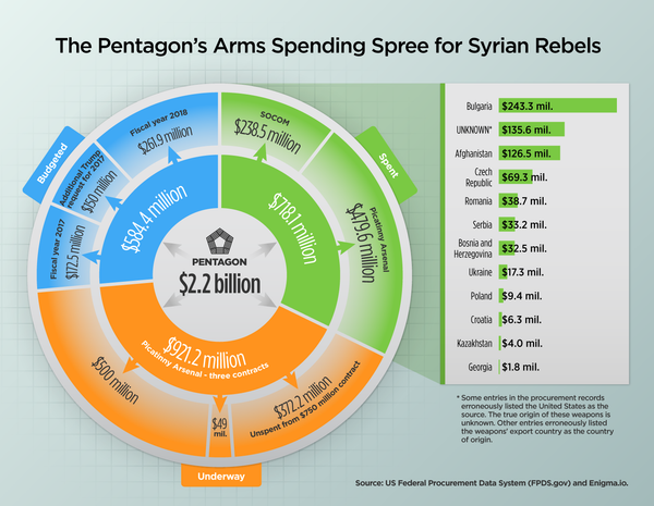 The Pentagon's Arms Spending Spree for Syrian Rebels The Pentagon's Arms Spending Spree for Syrian Rebels - Sputnik International