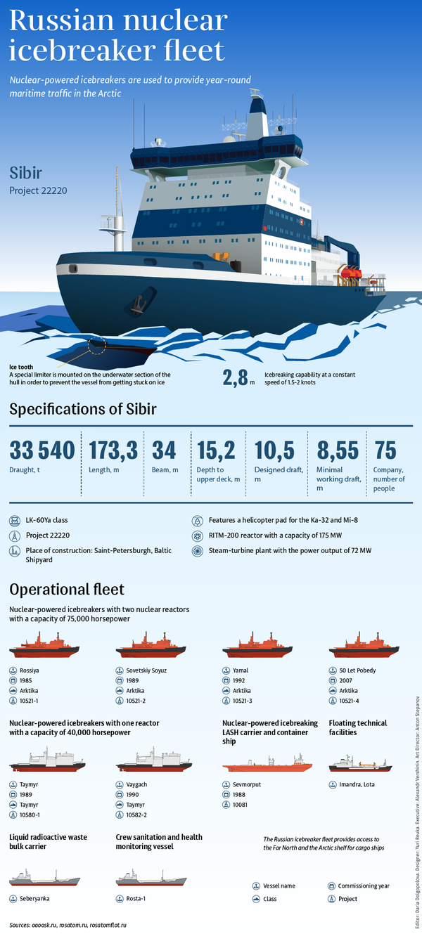 Russian nuclear icebreaker fleet - Sputnik International