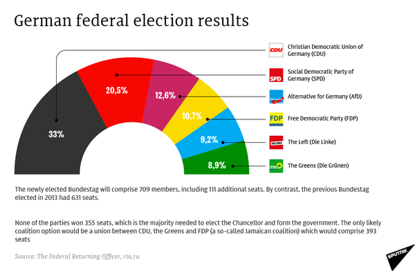 German federal election results German federal election results - Sputnik International