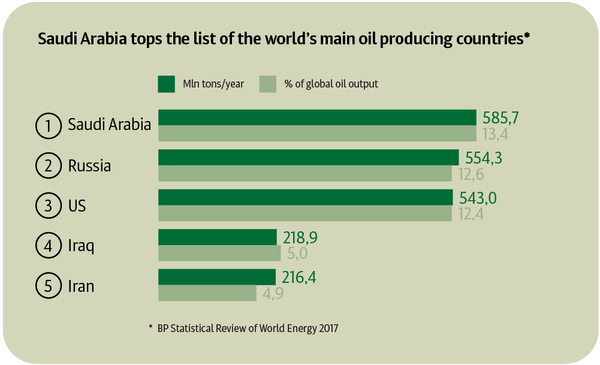 Saudi Arabia tops the list of the world’s main oil producing countries - Sputnik International