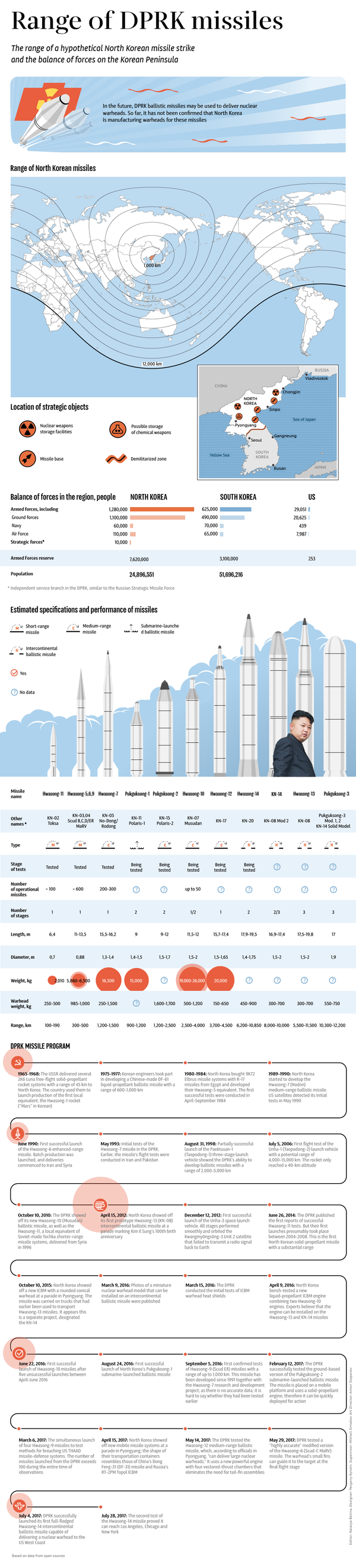 Range of DPRK missiles - Sputnik International
