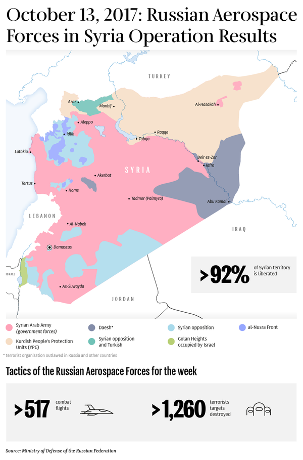 October 13, 2017: Russian Aerospace Forces in Syria Operation Results October 13, 2017: Russian Aerospace Forces in Syria Operation Results - Sputnik International