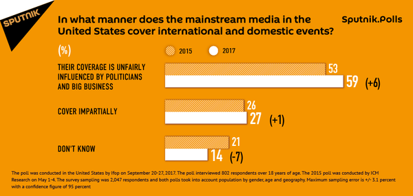 Americans' trust of media - Sputnik International