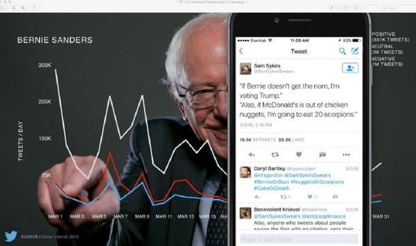Slide 6, showing sample peak tweet times about candidate Bernie Sanders - Sputnik International
