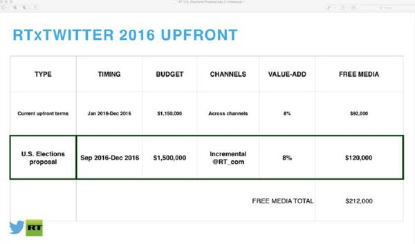 Slide 9, proposing an upfront $1.5 million US elections budget between September and December 2016, with Twitter offering to throw in $120,000 in free media. - Sputnik International