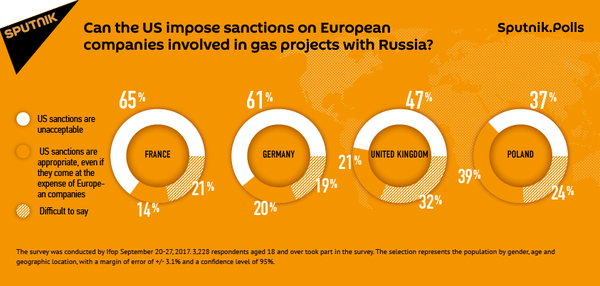 Can the US impose sanctions on European companies involved in gas projects with Russia? Can the US impose sanctions on European companies involved in gas projects with Russia? - Sputnik International