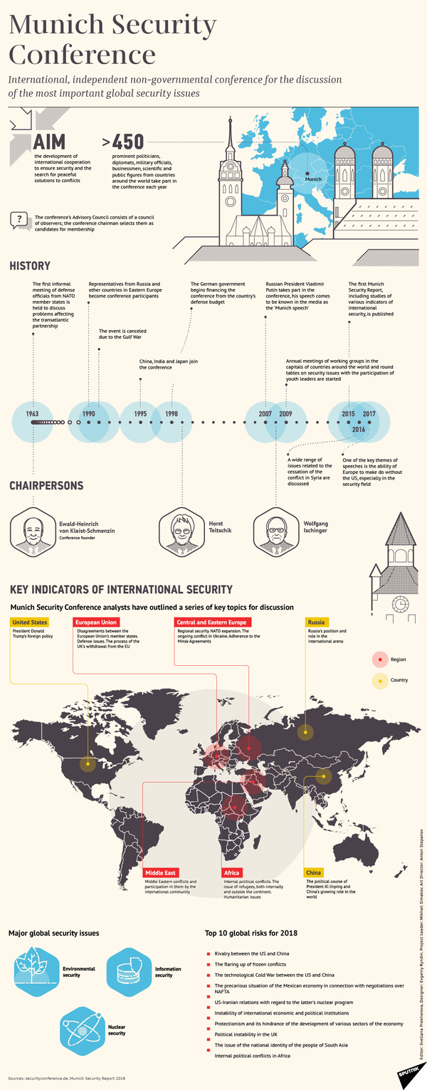 Munich Security Conference - Sputnik International