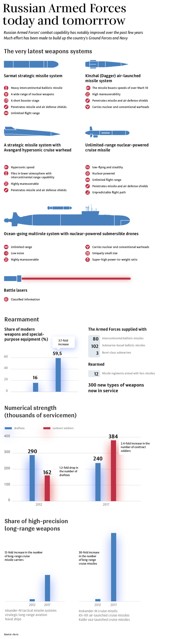 Improvement of the Russian Armed Forces - Sputnik International