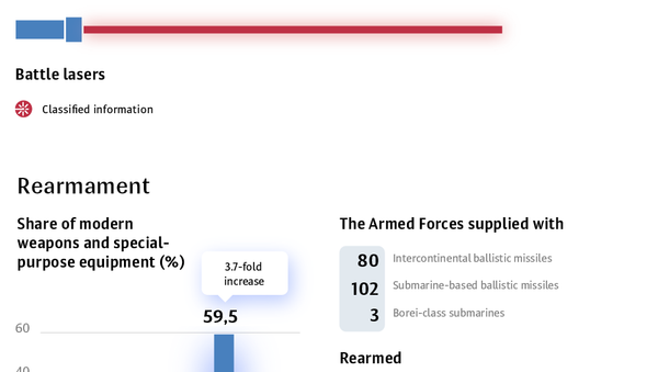 Improvement of the Russian Armed Forces - Sputnik International