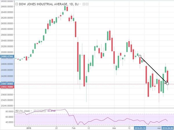 The Dow Jones Industrial Daily Price Action Chart. The Dow Jones Industrial Daily Price Action Chart. - Sputnik International