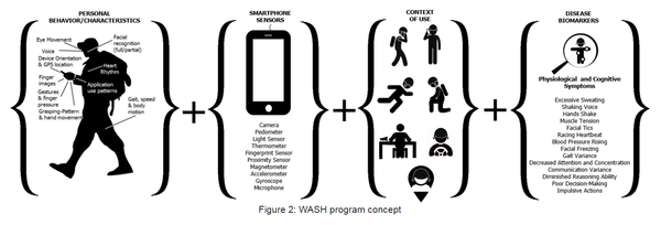 Program concept for DARPA's Warfighter Analytics using Smartphones for Health program. - Sputnik International
