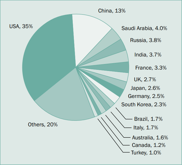 Pie chart shows the share of global military expenditure of the top 15 countries who spent the most on their military. Pie chart shows the share of global military expenditure of the top 15 countries who spent the most on their military. - Sputnik International