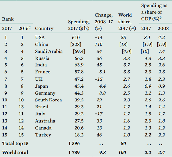 Chart shows the top 15 military spenders in 2017, their 2016 ranking, how much they spent, how much their spending has changed over 10 years, their share of global world military expenditures and their spending as a share of their GDP. Chart shows the top 15 military spenders in 2017, their 2016 ranking, how much they spent, how much their spending has changed over 10 years, their share of global world military expenditures and their spending as a share of their GDP. - Sputnik International