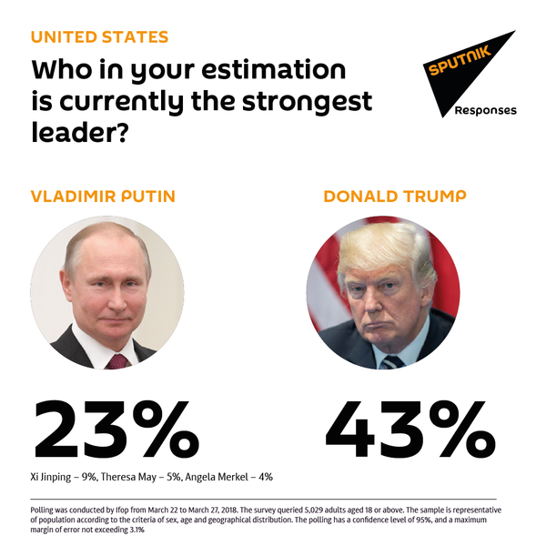 USA: Who in your estimation is currently the strongest leader? - Sputnik International