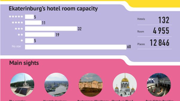 Yekaterinburg in facts and figures - Sputnik International
