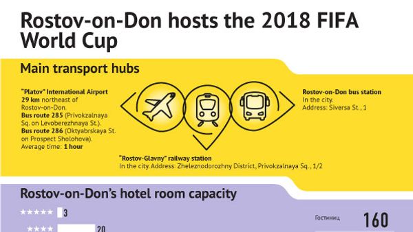 Rostov-on-Don in facts and figures - Sputnik International