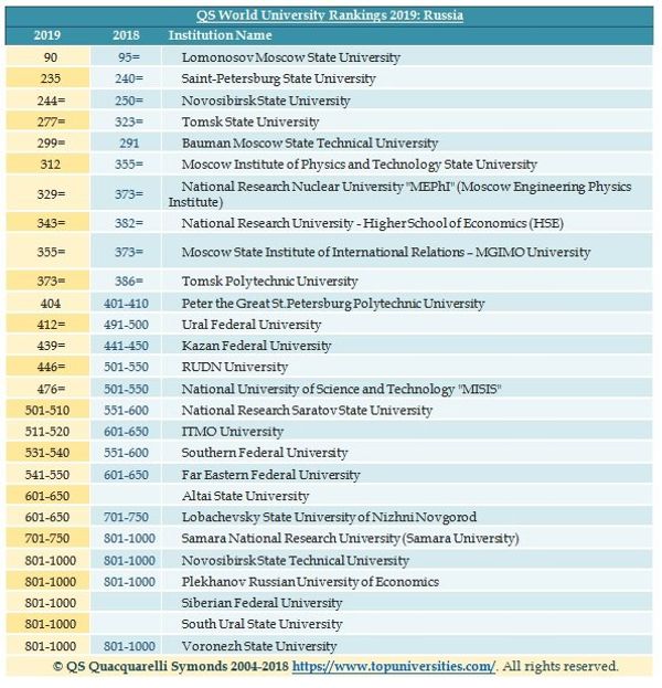 QS World University Rankings 2019: Russia - Sputnik International