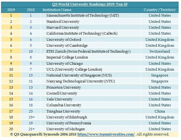 QS World University Rankings 2019: Top 20 - Sputnik International