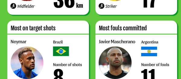 Best of the Best in the Group Stage of the World Cup 2018 - Sputnik International