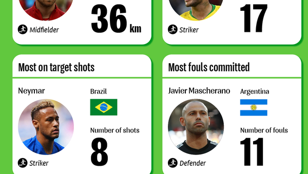 Best of the Best in the Group Stage of the World Cup 2018 - Sputnik International