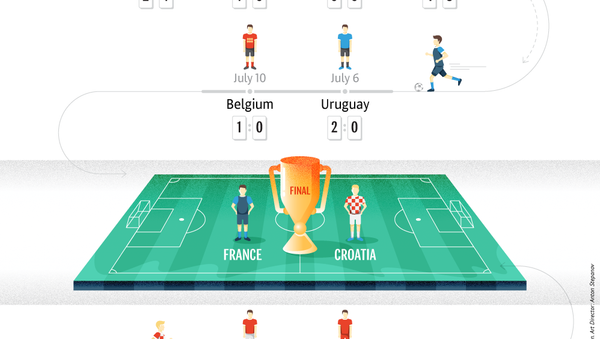 2018 FIFA World Cup Finalists path 2018 FIFA World Cup Finalists path - Sputnik International
