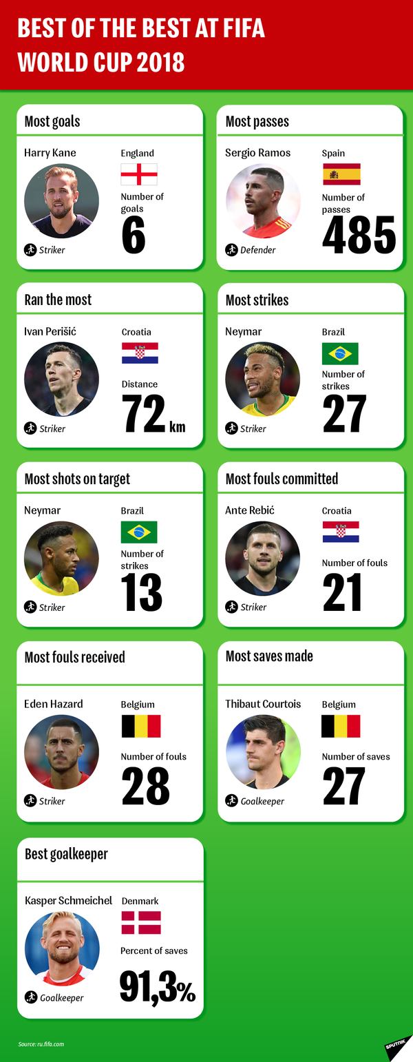 Best Of The Best At FIFA World Cup 2018 - Sputnik International