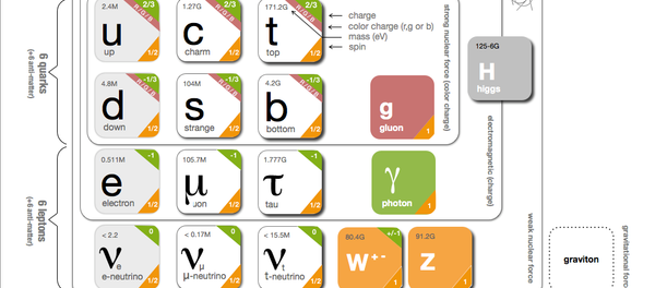 Standard Model Elementary Particles Standard Model Elementary Particles - Sputnik International