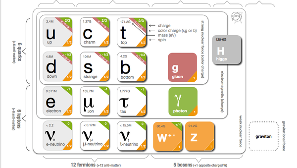 Standard Model Elementary Particles - Sputnik International