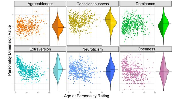 Personality’s relationship with age and sex. Each panel shows the personality scores of a specific dimension for all individuals in a scatterplot against age on the left, and on the right with bean plots showing the distribution of scores split by sex (females are on the left, males on the right). Relationships between age and each personality dimensions are illustrated in the figure supplements. - Sputnik International